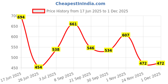 flipkart.com shop clozer Backline Brass Heavy Quality Full Threaded Pop Up Waste Coupling Faucet Mount shop clozer Price History Graph from 17 Jun 2025 to 30 Nov 2025
