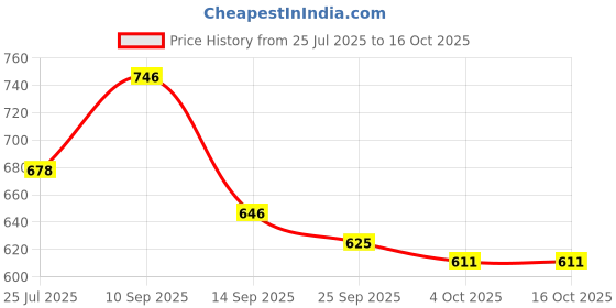 flipkart.com shop clozer by shop clozer heavy metal SS-304 grade material, Ultra slim, Silver, 1 set Fixed Mount shop clozer by shop clozer Price History Graph from 25 Jul 2025 to 15 Oct 2025
