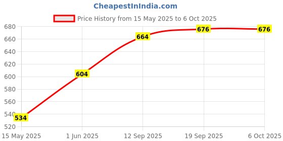 flipkart.com shop clozer by shop clozer Shower head Fixed Mount shop clozer by shop clozer Price History Graph from 15 May 2025 to 5 Oct 2025