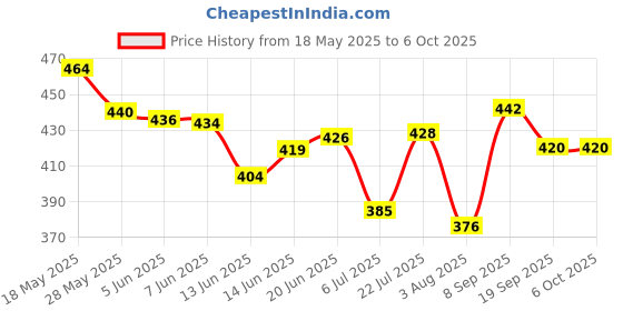 flipkart.com shop clozer Faucet Aerator Rotatable Multi-Functional Extension Faucet, Faucet Extender Faucet Nozzle shop clozer Price History Graph from 18 May 2025 to 6 Oct 2025