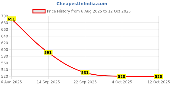 flipkart.com shop clozer Faucet Aerator1080° Rotating Faucet Faucet Nozzle shop clozer Price History Graph from 6 Aug 2025 to 12 Oct 2025