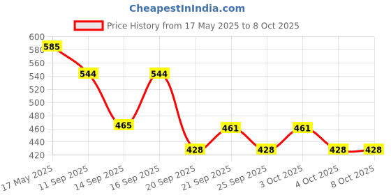 flipkart.com shop clozer Modern Waterfall Kitchen Faucet Extension Spout Universal Faucet Function Diverter shop clozer Price History Graph from 17 May 2025 to 7 Oct 2025