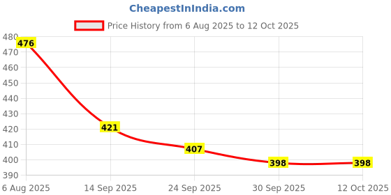 flipkart.com shop clozer Multi-Purpose Wall Mounted Hook for Faucet,Health Faucet Holder Faucet Mount shop clozer Price History Graph from 6 Aug 2025 to 12 Oct 2025