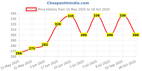 flipkart.com shop comfort Digital White Clock shop comfort Price History Graph from 15 May 2025 to 18 Oct 2025