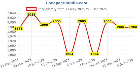 flipkart.com shop comfort Mini Waterproof Rechargeable Torch Light with Keyring Screwdriver Cutter Display LED Lantern shop comfort Price History Graph from 13 May 2025 to 2 Dec 2025