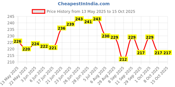 flipkart.com shop comfort Pleasant Car Freshener Diffuser shop comfort Price History Graph from 13 May 2025 to 14 Oct 2025