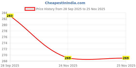 flipkart.com SHOP EXCITING Best Collar Mic Recording Portable Camera Microphone Price History Graph from 28 Sep 2025 to 25 Nov 2025