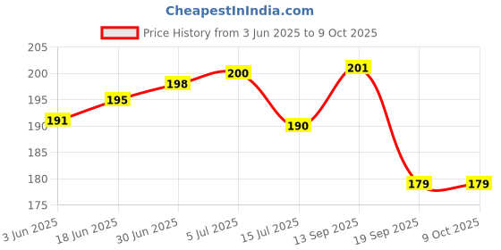 flipkart.com SHOP EXCITING New Mobile Stand for Table, Dual Side Mobile Holder/Stand Universal ABS Plastic Mobile Holder Price History Graph from 3 Jun 2025 to 9 Oct 2025