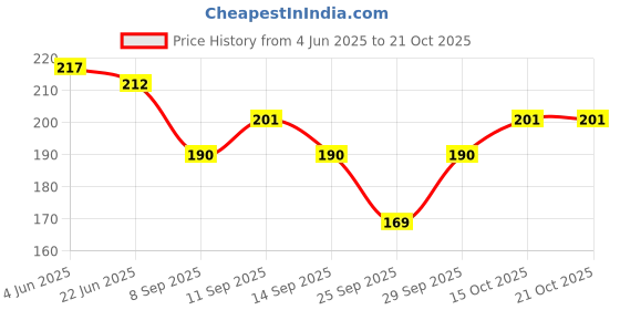 flipkart.com shop frenzy Women Fishnet Stockings shop frenzy Price History Graph from 4 Jun 2025 to 21 Oct 2025