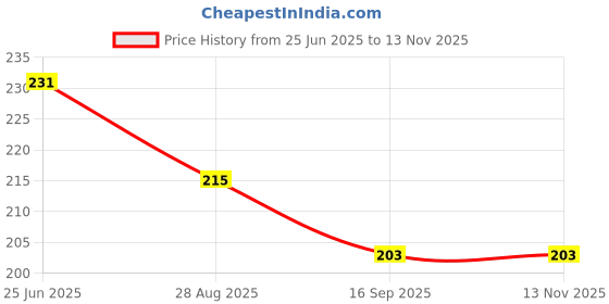 flipkart.com shop fusion 6 Bells Evil Eye Wall Hanging - Good Luck Charm & Prosperity Decor for Your Home Glass Windchime shop fusion Price History Graph from 25 Jun 2025 to 13 Nov 2025