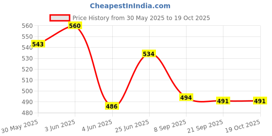 flipkart.com shop grab Cool Dancing Robot with 3D Lights and Music - White and Blue shop grab Price History Graph from 30 May 2025 to 19 Oct 2025