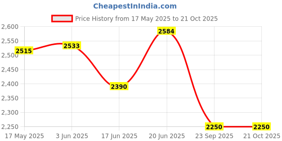 flipkart.com shop n buy 150kg Folding Hand Truck Luggage Cart with 6 Wheels Platform Trolley for Luggage Luggage Trolley shop n buy Price History Graph from 17 May 2025 to 20 Oct 2025