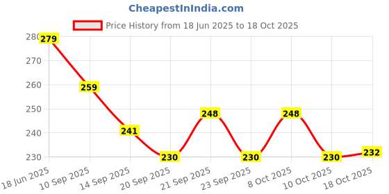 flipkart.com shop n buy 300 ml Manual Ice Cream Maker shop n buy Price History Graph from 18 Jun 2025 to 17 Oct 2025