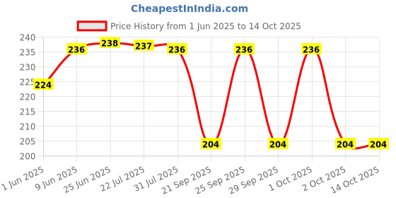 flipkart.com SHOP N BUY Cleaner Kit for Computers, Mobile, laptops for Laptops, Mobiles Price History Graph from 1 Jun 2025 to 14 Oct 2025