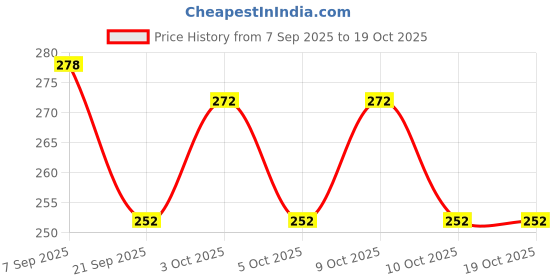 flipkart.com shop n buy Kids Pogo Jumper for Toddlers, Safe Foam Bungee Stick, Improves Balance & Fun shop n buy Price History Graph from 7 Sep 2025 to 17 Oct 2025