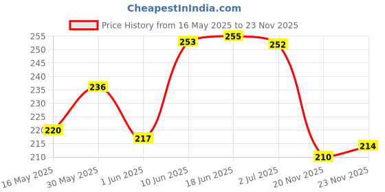 flipkart.com shop n buy PVC (Polyvinyl Chloride) Door Mat shop n buy Price History Graph from 16 May 2025 to 23 Nov 2025