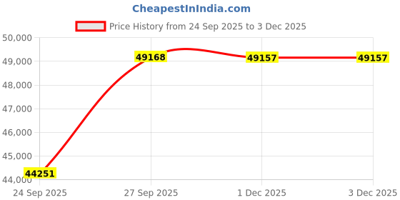 flipkart.com Shop New Core i7 (9th Gen) [8 Cores, 8 Threads, 3.00 GHz] ThinkCentre Mini Desktop [YWC] Core™ i7-9700 (32 GB RAM/Integrated Intel® UHD 4K 630 Graphics/1 TB SSD Capacity/Windows 11 Pro) Microtower with MS Office Price History Graph from 24 Sep 2025 to 2 Dec 2025