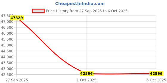 flipkart.com Shop New Core i7 (9th Gen) | ThinkCentre Mini Desktop [NKP] Core i7-9700 (32 GB RAM/Intel® UHD 4K 630 Graphics/1 TB SSD Capacity/Windows 11 Pro) Mini Gaming Tower with MS Office Price History Graph from 27 Sep 2025 to 5 Oct 2025
