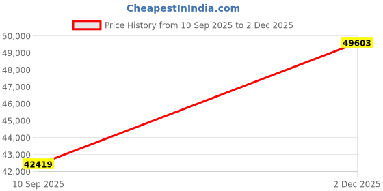 flipkart.com Shop New ThinkCentre Mini PC | Core™ i7 (9th Gen) [8 Cores, 8 Threads, 3.00 GHz] [FEF] Intel® Core™ i7 (9th Gen) [8 Cores, 8 Threads] (32 GB RAM/Integrated Intel® Ultra HD 630 Graphics/1 TB SSD Capacity/Windows 11 Pro) Mini Gaming Tower with MS Office Price History Graph from 10 Sep 2025 to 2 Dec 2025