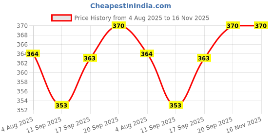flipkart.com SHOP PLUS Extendable Phone Stand with Dual Brightness for Makeup, Photoshoots & Vlogging Tripod Price History Graph from 4 Aug 2025 to 16 Nov 2025