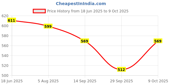 flipkart.com shop plus iPhone & Android Microphone K9 Dual Wireless Microphone for YouTube Vlogging, for Recording Vlog (2 Microphone+ 2 Receiver) (Compatible with USB-C/iPhone) shop plus Price History Graph from 18 Jun 2025 to 9 Oct 2025