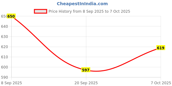 flipkart.com shop plus Miksi Multi-Function Blender Kitchen Appliances Fast Blending Portable Blender 150 W Mixer Grinder shop plus Price History Graph from 8 Sep 2025 to 7 Oct 2025