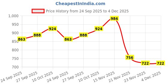 flipkart.com shop plus Mini Heater Portable Room Office Bedroom Heater Warmer with LED Display Fan Room Heater shop plus Price History Graph from 24 Sep 2025 to 4 Dec 2025