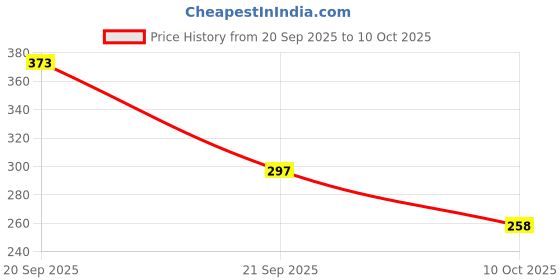 flipkart.com SHOP PLUS New High Quality Power Cord 1.5 m Power Cable Cord for Laptop 65 W Adapter Price History Graph from 20 Sep 2025 to 10 Oct 2025