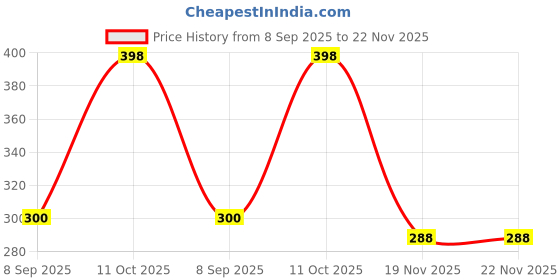 flipkart.com SHOP PLUS R1S Selfie Stick Bluetooth Selfie Stick Price History Graph from 8 Sep 2025 to 22 Nov 2025