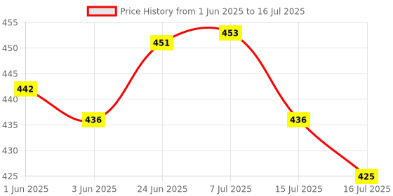 flipkart.com SHOP PLUS Selfie Stick with Tripod Stand 360° Rotating Handle & Reinforced Tripod Price History Graph from 1 Jun 2025 to 16 Jul 2025