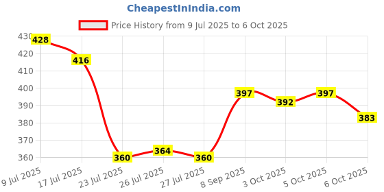 flipkart.com SHOP PLUS Selfie Stick with Tripod Wireless for All Smartphones Bluetooth Selfie Stick Tripod Price History Graph from 9 Jul 2025 to 6 Oct 2025