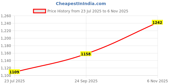 flipkart.com shop plus SH0P PLUS Electric New Handy Heater Turbo Wall-Outlet 800 Watts Fan Room Heater shop plus Price History Graph from 23 Jul 2025 to 6 Nov 2025
