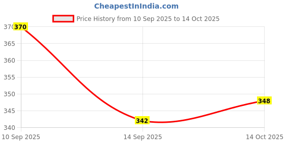 flipkart.com SHOP PLUS Tripod Stand Mobile Stand Bluetooth Selfie Stick Compatible All Smart Phones Tripod Price History Graph from 10 Sep 2025 to 14 Oct 2025