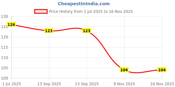 flipkart.com megharsh shop roller megharsh Price History Graph from 1 Jul 2025 to 15 Nov 2025