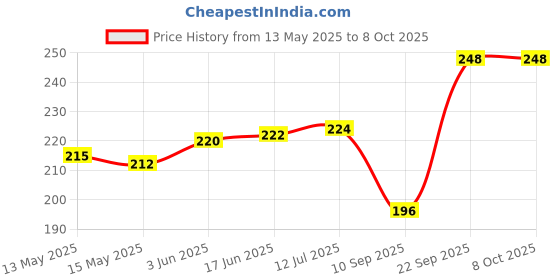 flipkart.com shop shandaar Continuity Tester with Light Indicator for Checking All Wire and Power Cables--2 Pieces (Multicolour) (Length--1M) Analog Multimeter shop shandaar Price History Graph from 13 May 2025 to 8 Oct 2025