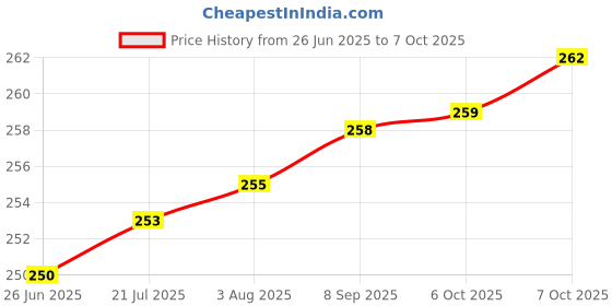 flipkart.com Shop Stoppers Keyboard & Mouse Pad With Shortcut Keys For Windows (30x50)cm Desk Pad Combo Set Price History Graph from 26 Jun 2025 to 7 Oct 2025
