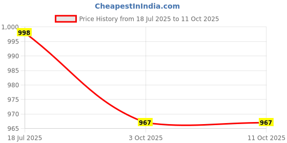 flipkart.com shop_2_home Rechargeable LED Touch On/Off Switch Desk Lamp Children Eye Protection Student Study Reading Dimmer Table Lamp shop_2_home Price History Graph from 18 Jul 2025 to 11 Oct 2025