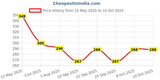 flipkart.com shop_2_home Sharpener Pen Stand Mobile Stand Study Lamp Study Lamp shop_2_home Price History Graph from 15 May 2025 to 10 Oct 2025