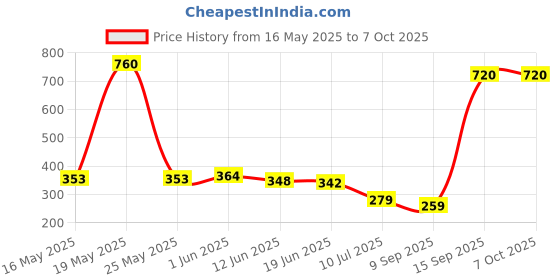 flipkart.com shop_2_home USB Dynamic Water Pattern Lamp (Imported) Study Lamp shop_2_home Price History Graph from 16 May 2025 to 5 Oct 2025