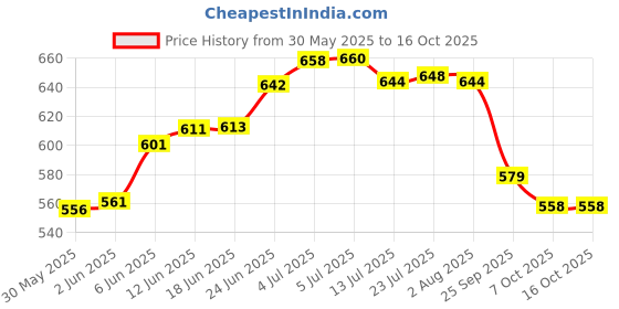 flipkart.com shop4ever Floor AC Stand, Special Coated Split Ac Outdoor Unit Stand for Up to 2 Ton AC 50cm x 8cm Shelf Bracket shop4ever Price History Graph from 30 May 2025 to 16 Oct 2025