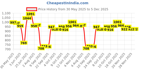 flipkart.com shop4ever Washing Machine, Refrigerator, Air Cooler Material Iron shop4ever Price History Graph from 30 May 2025 to 5 Dec 2025
