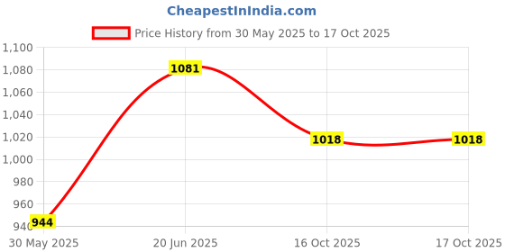 flipkart.com shop4ever Washing Machine, Refrigerator, Air Cooler Material Iron shop4ever Price History Graph from 30 May 2025 to 16 Oct 2025