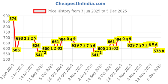 flipkart.com shop4ever Washing Machine, Refrigerator, Air Cooler, Water Cooler Material PP (Polypropylene), Iron shop4ever Price History Graph from 3 Jun 2025 to 5 Dec 2025
