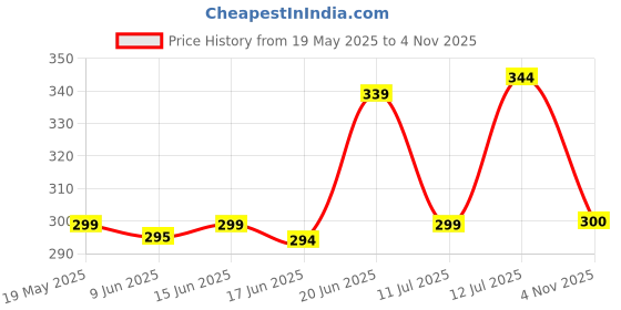 flipkart.com shop4u Waterproof 60 CM Flexible Ultra-Fine Daytime Running Light Splendor Plus Xtec Interior Light Motorbike LED for Hero (12 V, 12 W) shop4u Price History Graph from 19 May 2025 to 4 Nov 2025