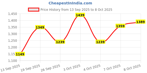 flipkart.com shopaarel Miracle Skin Foundation Full Coverage Blendable Semi Matte Cream Foundation shopaarel Price History Graph from 13 Sep 2025 to 8 Oct 2025