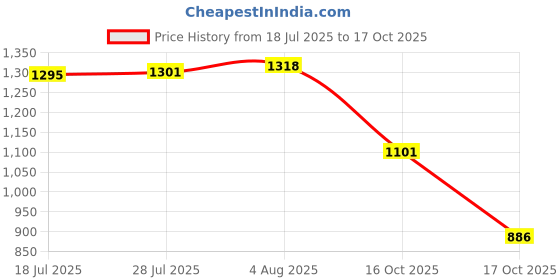 flipkart.com shopacker Crimping Tool Kit, Automatic Self-Adjusting Square Wire Crimper Plier Slip Joint Plier shopacker Price History Graph from 18 Jul 2025 to 17 Oct 2025