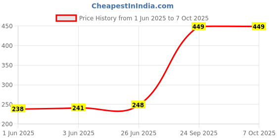 flipkart.com shopaddict Cube p 1 Pieces shopaddict Price History Graph from 1 Jun 2025 to 7 Oct 2025