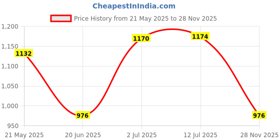 flipkart.com shopaholic Camping Tent - For 2 Persons shopaholic Price History Graph from 21 May 2025 to 28 Nov 2025