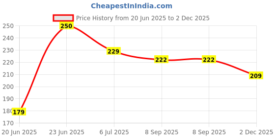 flipkart.com shopaholic Tummy Trimmer With Double Rod Ab Exerciser shopaholic Price History Graph from 20 Jun 2025 to 2 Dec 2025