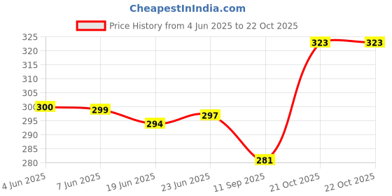 flipkart.com shopaholic Women Multicolor Messenger Bag shopaholic Price History Graph from 4 Jun 2025 to 21 Oct 2025